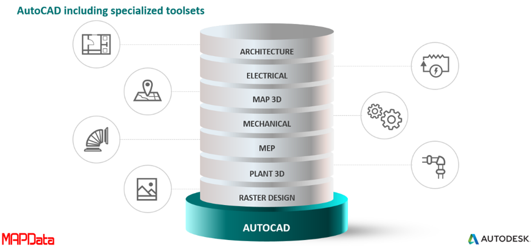 Ferramentas do AutoCAD Including Specialized Toolsets